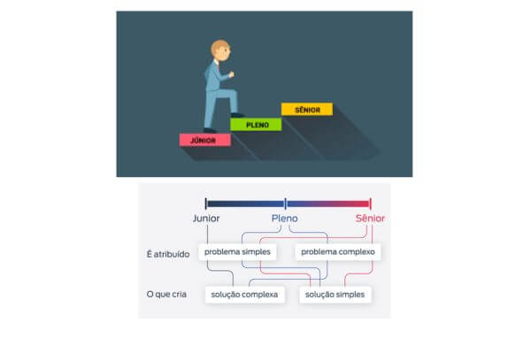 Imagem ilustrativa de categorias de programadores