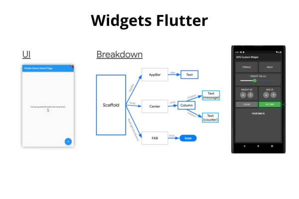 Imagem Ilustrativa de Widgets no flutter